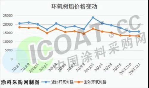 跌慘了！環(huán)氧樹脂創(chuàng)新低！化工原料集體大跌！