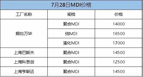 這次漲定了！化工一哥停產(chǎn)檢修，供應(yīng)緊張加劇！原料每噸漲300！