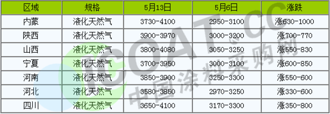 怒了！不玩了！化工原料9連漲！
